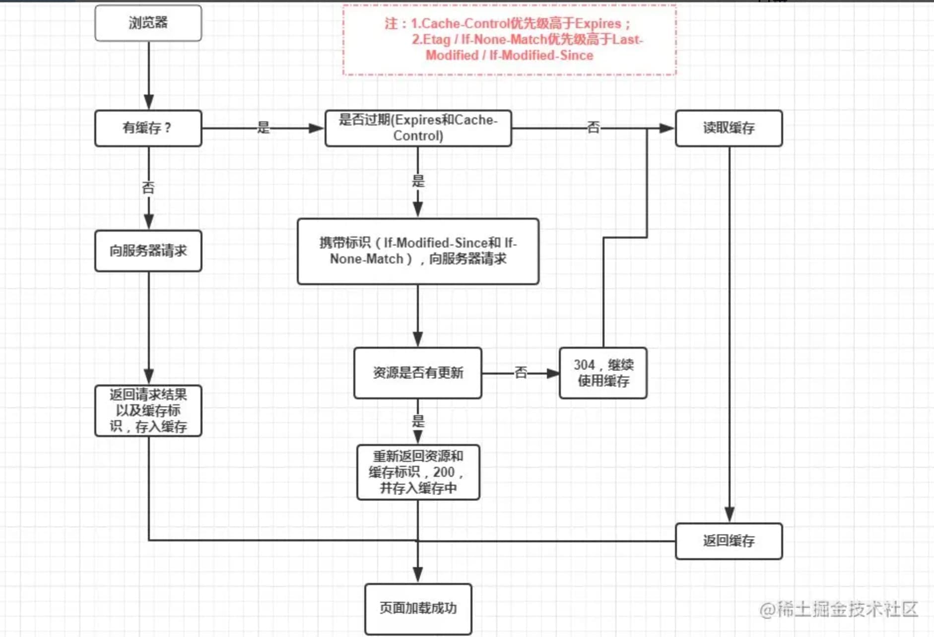 browser-缓存策略-浏览器缓存