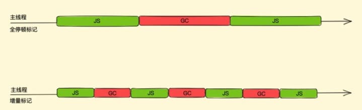 全停顿&增量标记