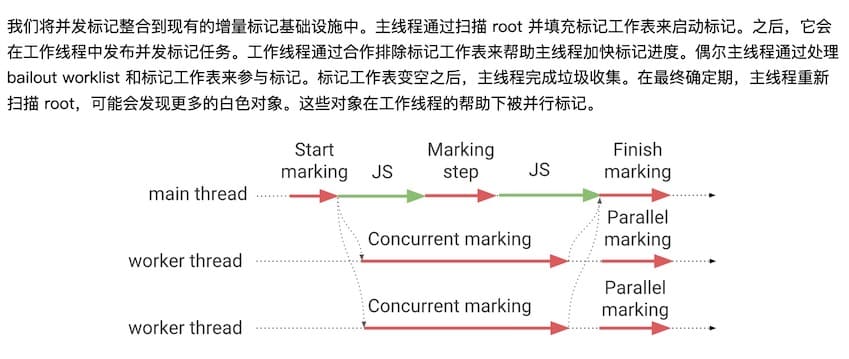 并发标记方案