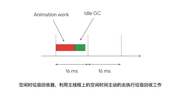 空闲时间垃圾回收器