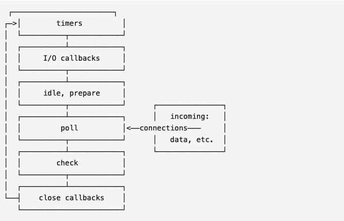 node事件循环模型