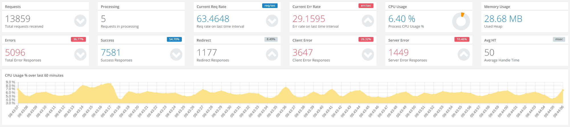 swagger-stats bundled User Interface