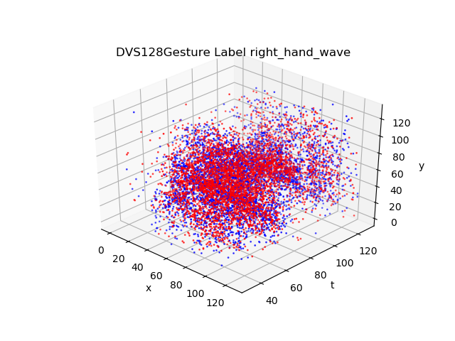 DVS128 Gesture Dataset