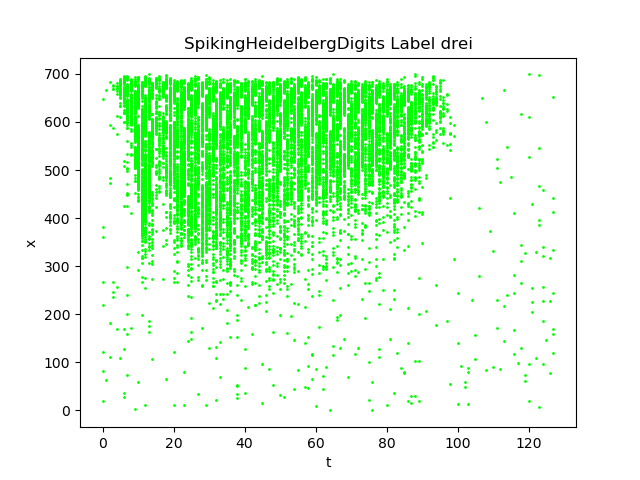 SHD Dataset