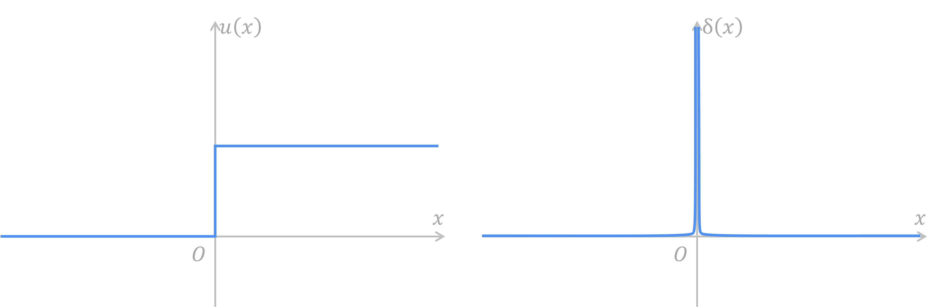 Heaviside step function and its derivative, Dirac impulse function