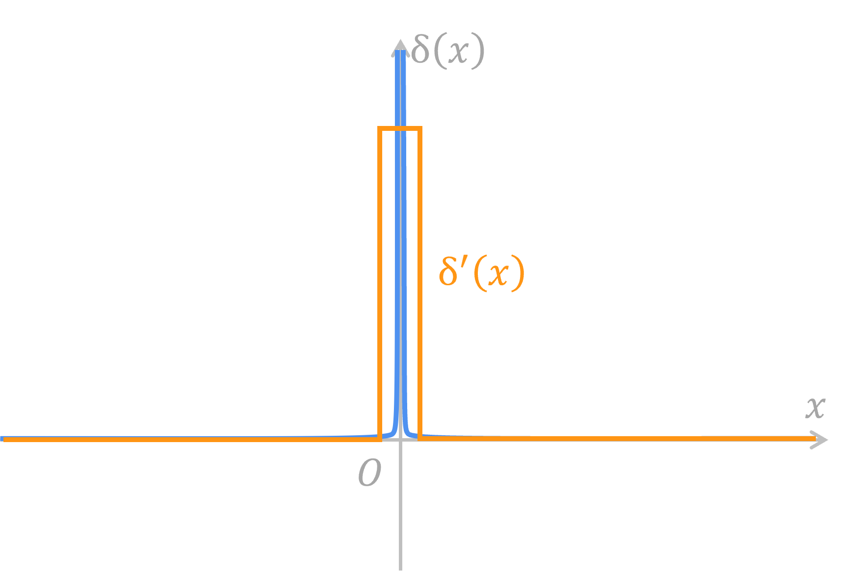 Use rectangular function as surrogate gradient