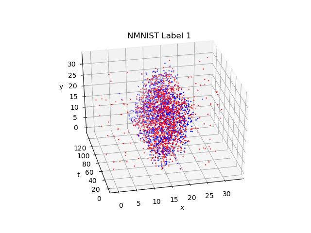 NMNIST Dataset