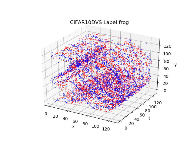 CIFAR10-DVS Dataset