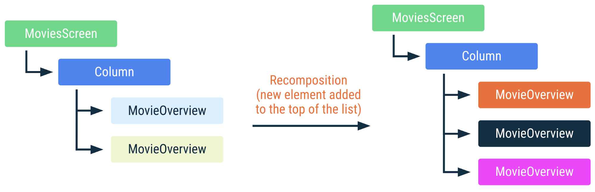 lifecycle-newelement-top-all-recompose