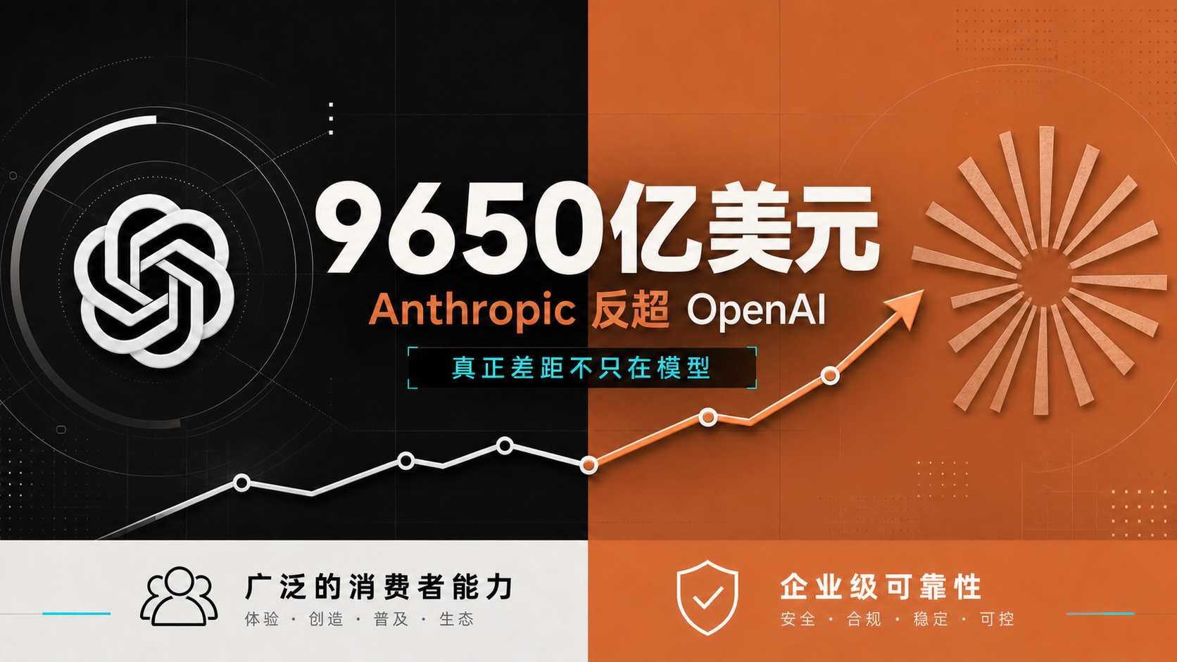 9650亿美元,Anthropic反超OpenAI