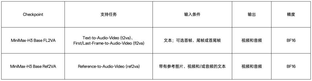 MiniMax H3 两个官方 checkpoint 对比：FL2VA 与 Ref2VA