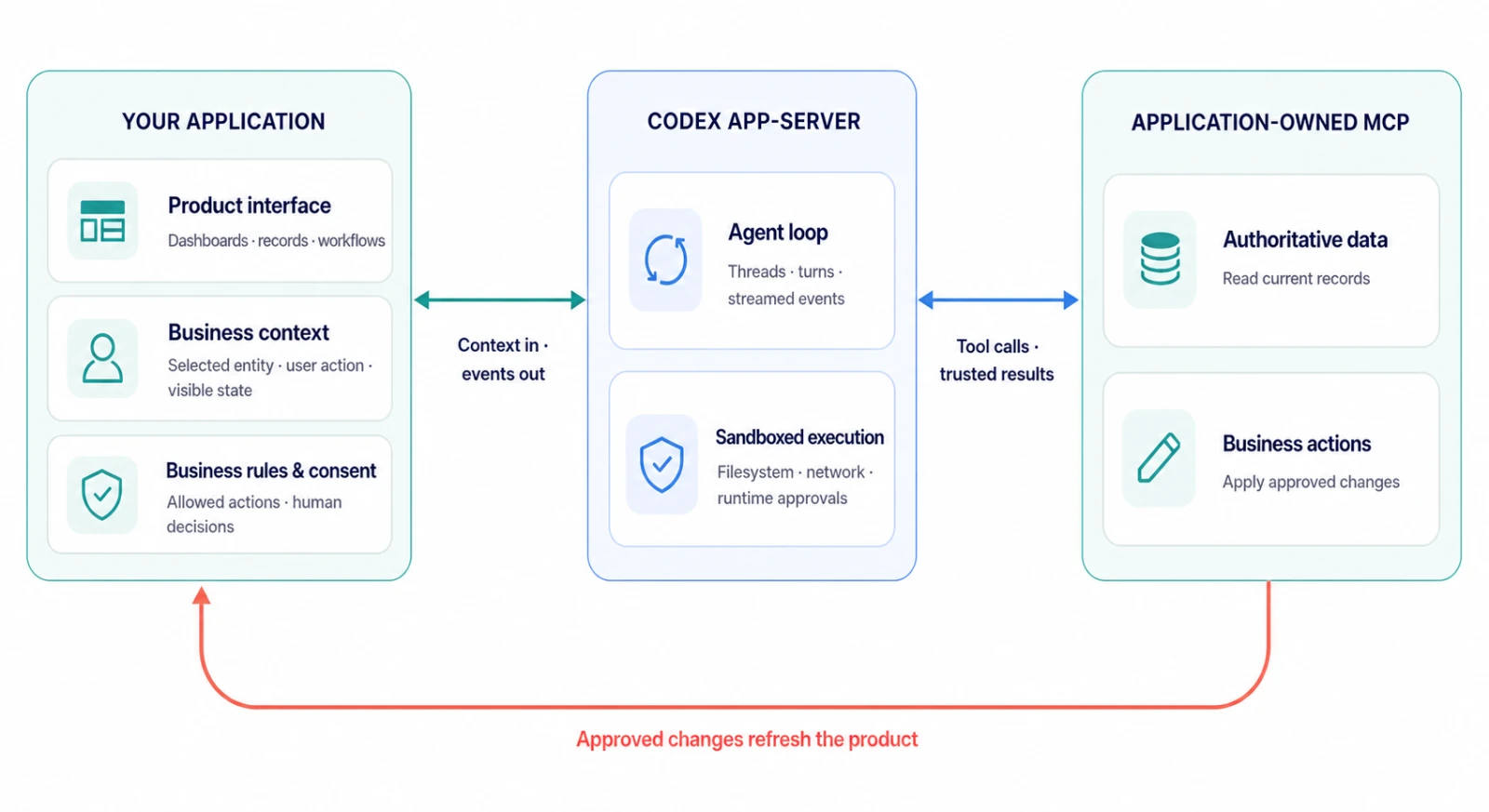 OpenAI Codex 平台架构图:产品拥有上下文、业务规则和工具,Codex app-server 提供智能体循环和沙箱执行