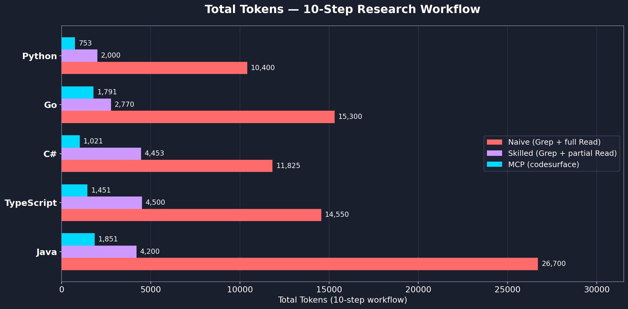 Total Tokens — Cross-Language Comparison