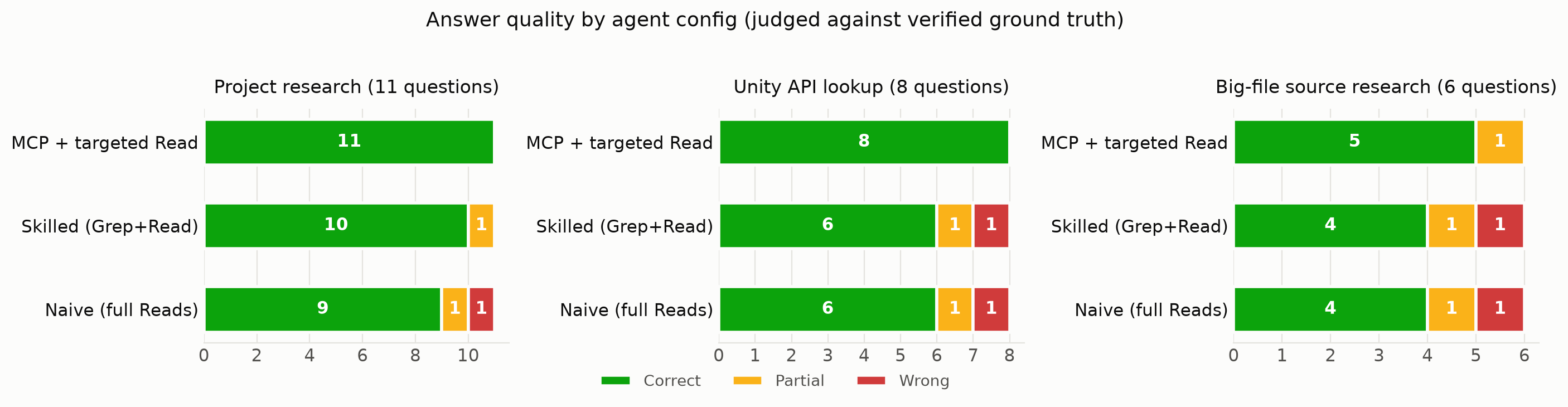 Answer quality by agent config, judged against verified ground truth
