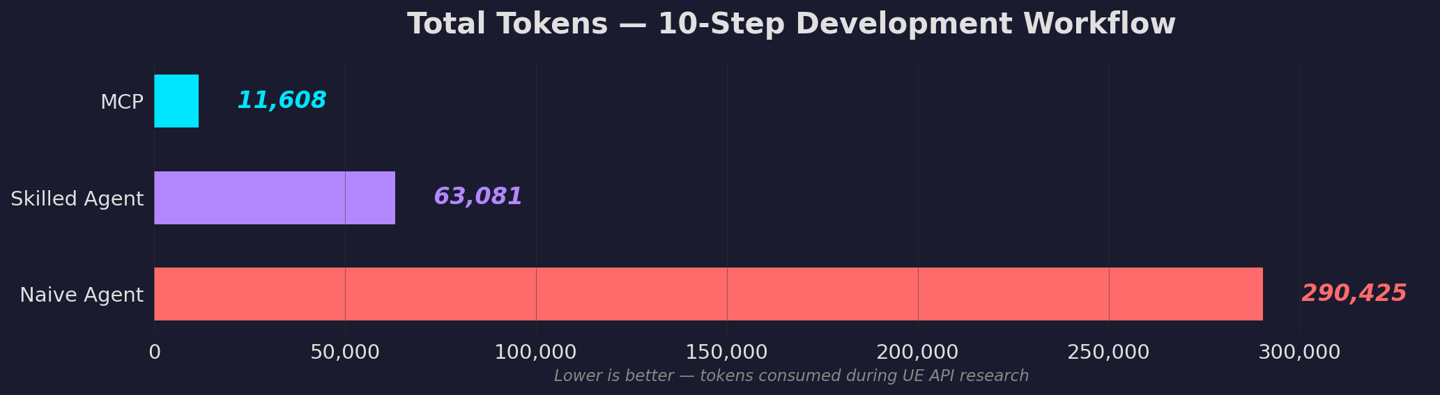 Total Tokens - 10-Step Development Workflow