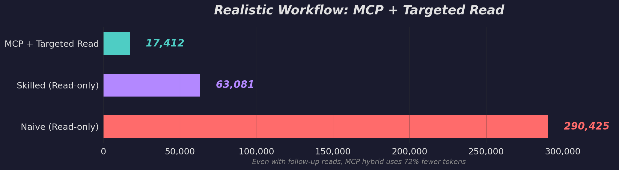 Realistic Workflow: MCP + Targeted Read