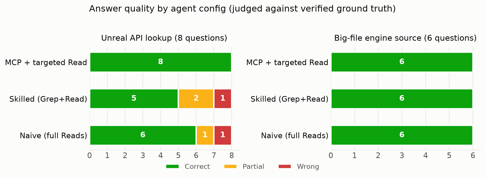 Answer quality by agent config, judged against verified ground truth