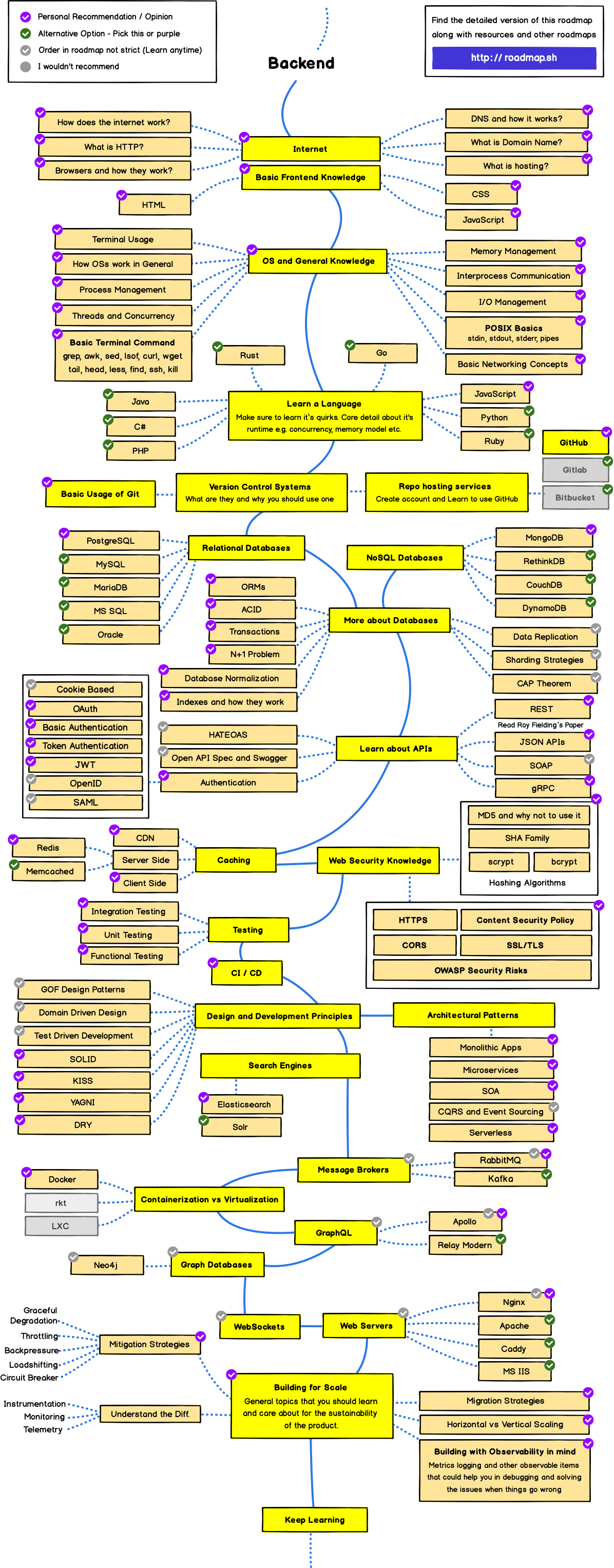 Back-end Roadmap