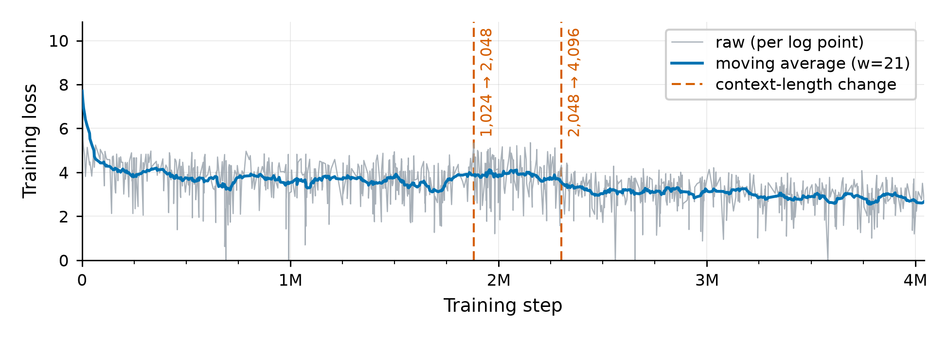Training loss over 4M steps, with context-length changes at 1.9M and 2.3M steps