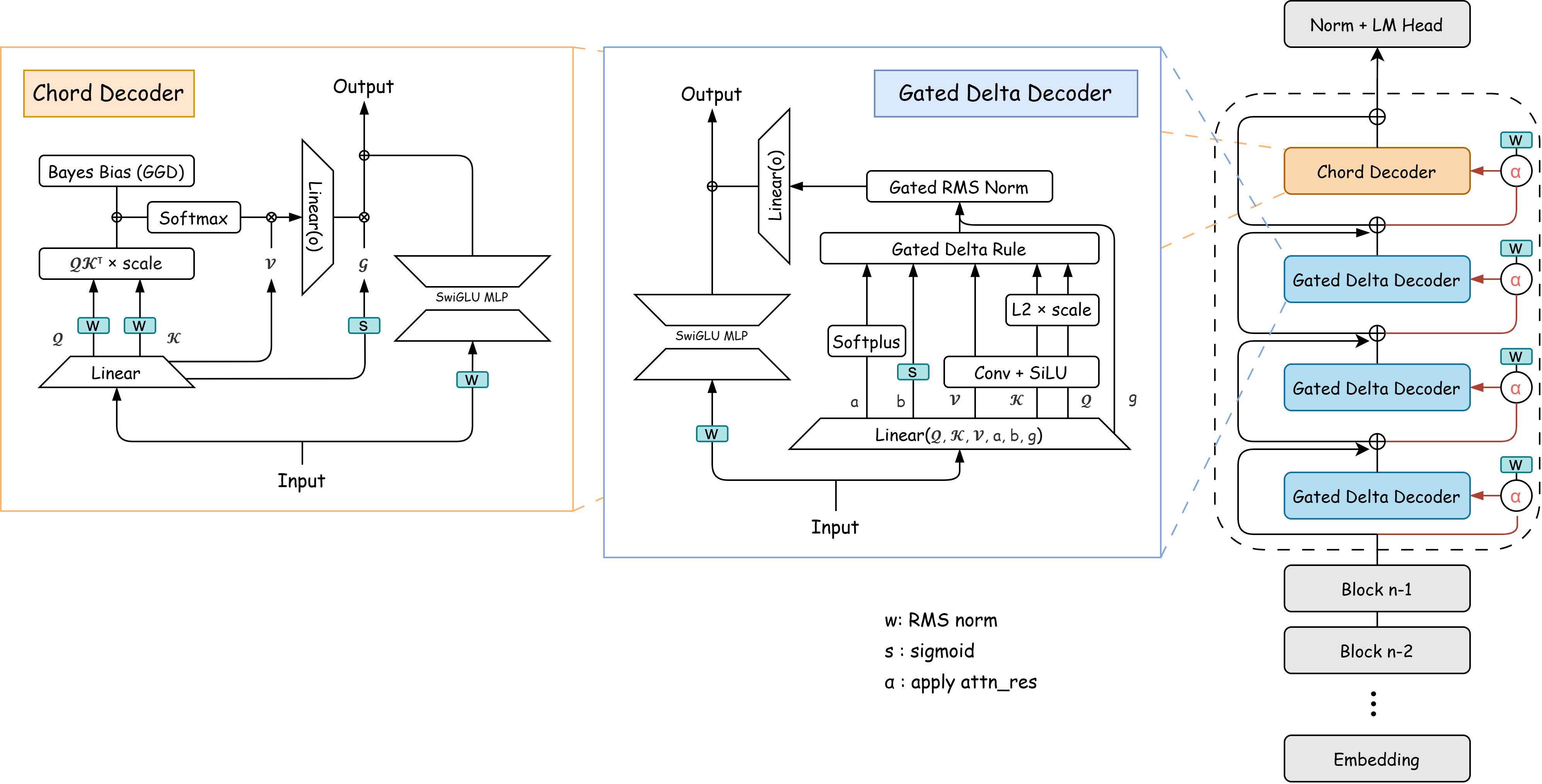 MotifChord architecture: chord decoder, gated delta decoder, and the full block stack