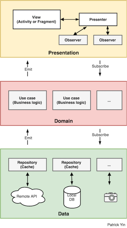 Approach of Clean Architecture for Android - Patrick Yin