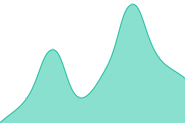 Response time graph