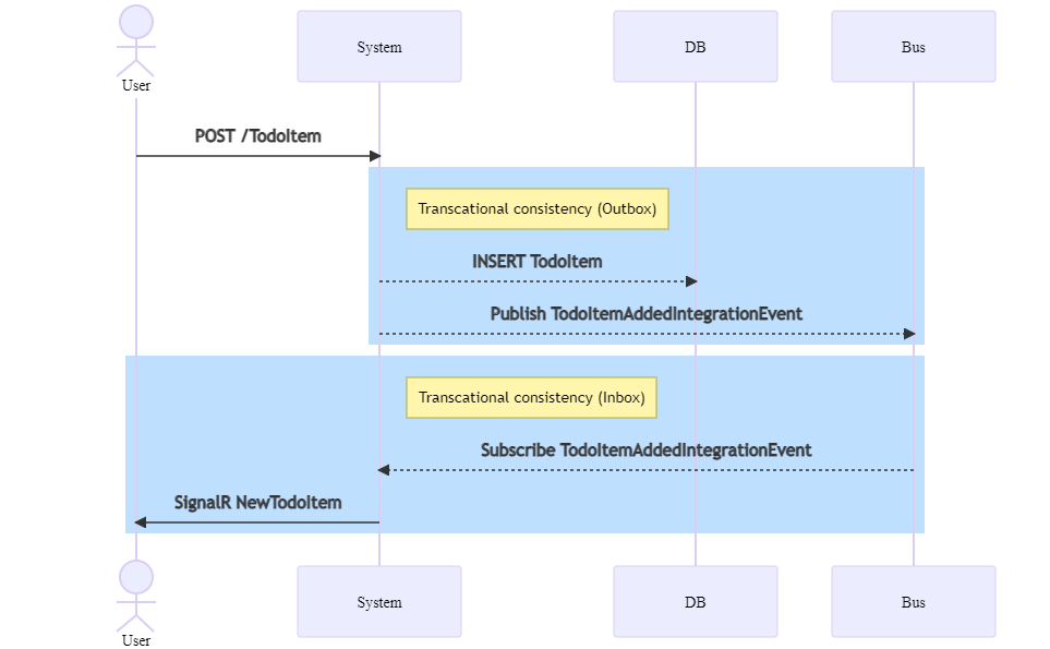 Use-Case: Add TodoItem