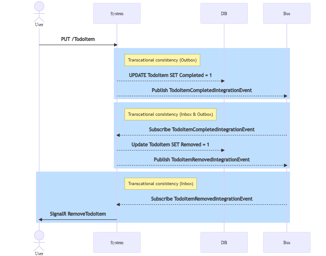 Use-Case: Complete TodoItem