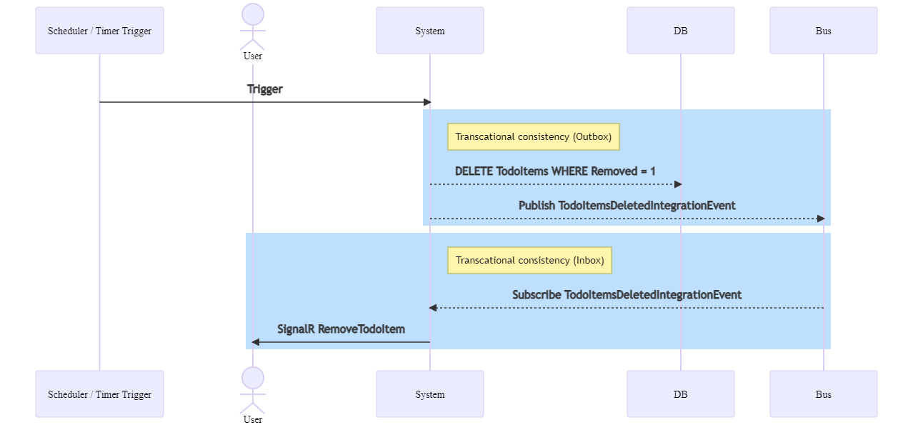 Use-Case: Delete removed TodoItems