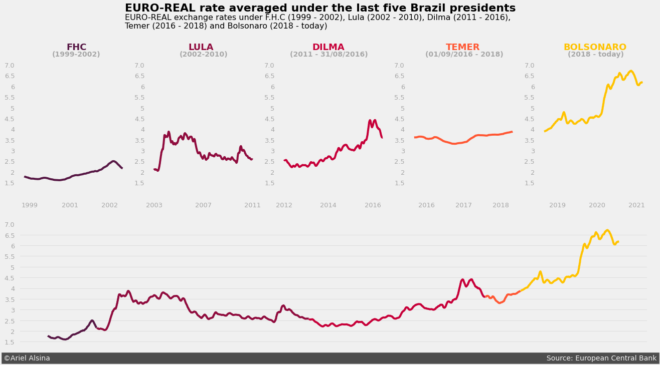 dollar to real