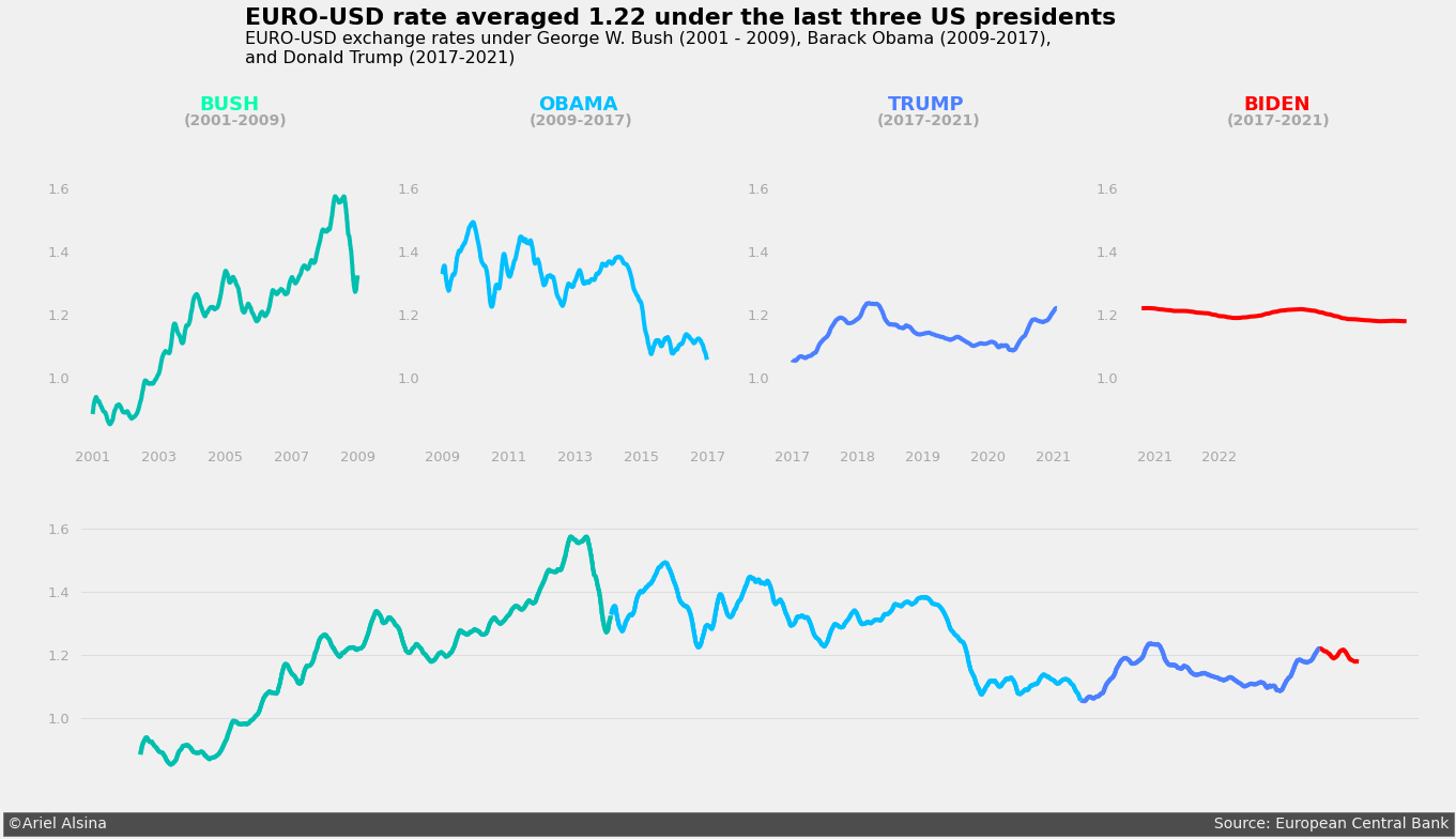 euro to dollar