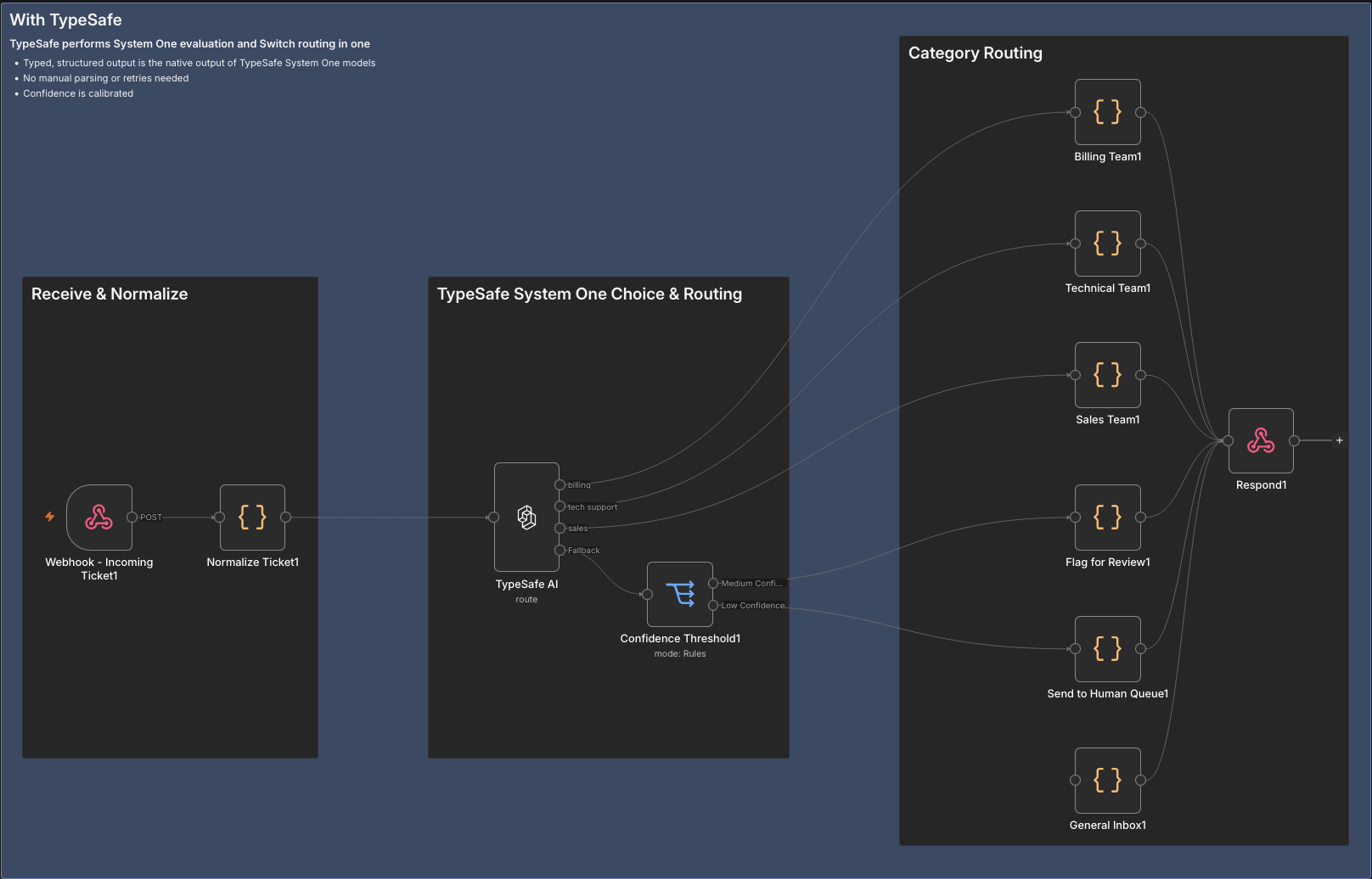 An n8n workflow: a webhook receives a support ticket, the Ollaya node routes it to billing, tech support or sales, and its Fallback output goes to a Switch node that flags it for review or sends it to a human queue