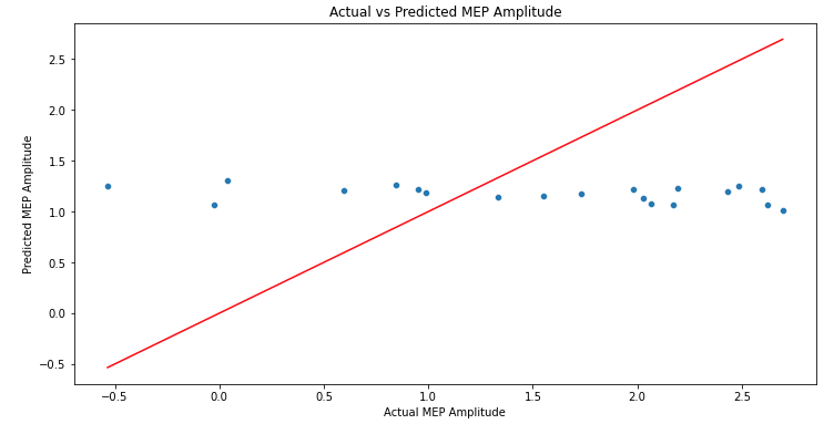 Predictors Visualisation