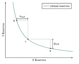 Concentrated Liquidity