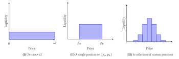 Concentrated Liquidity Distribution