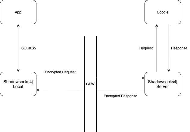 Shadowsocks4j 流程图