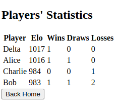 Chess server stats dashboard