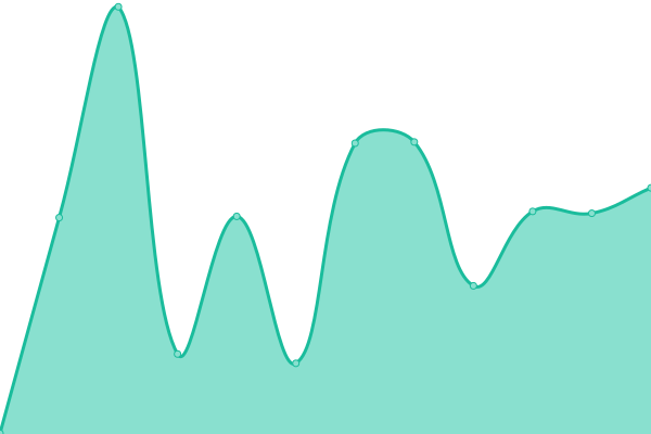 Response time graph