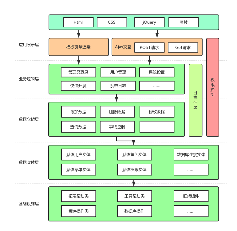web后台快速开发框架(支持net core21,net452,net40)