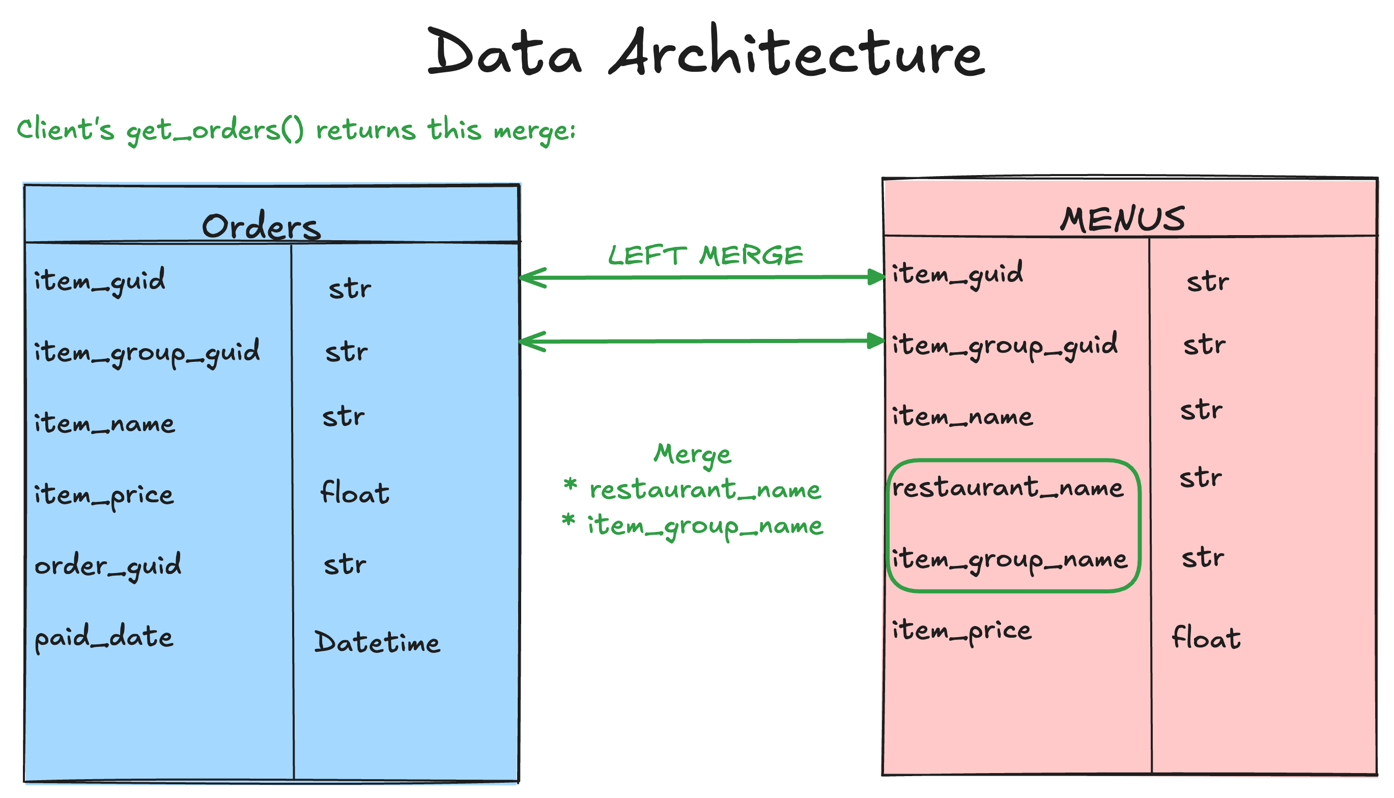 Data Architecture