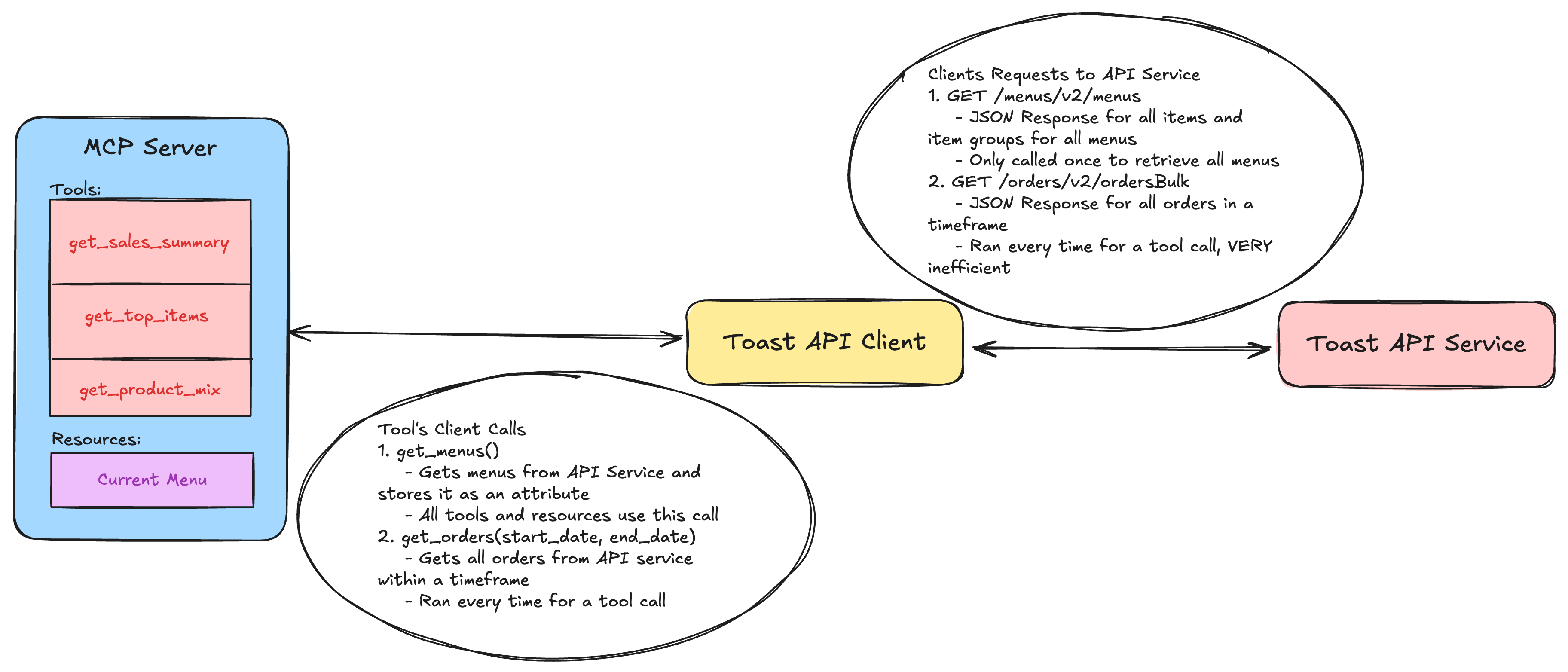 MCP Server API Connection