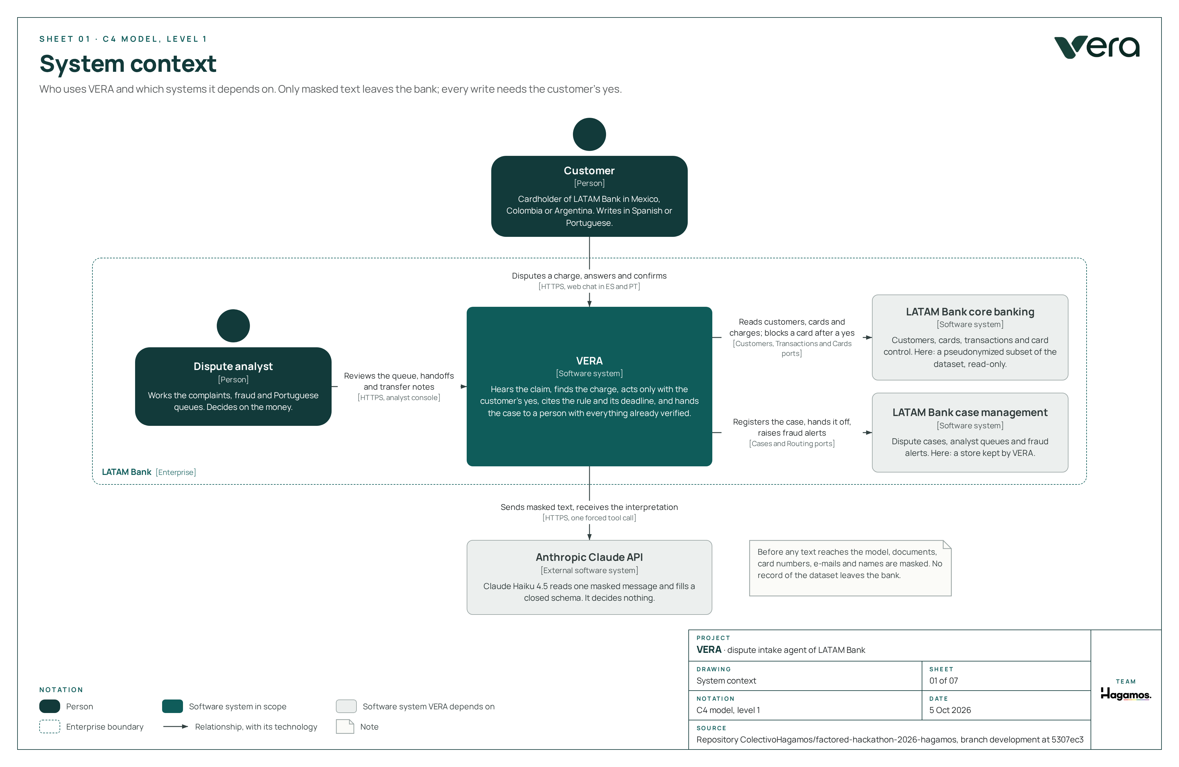 System context: the customer, the analyst, the bank's systems and the Anthropic API