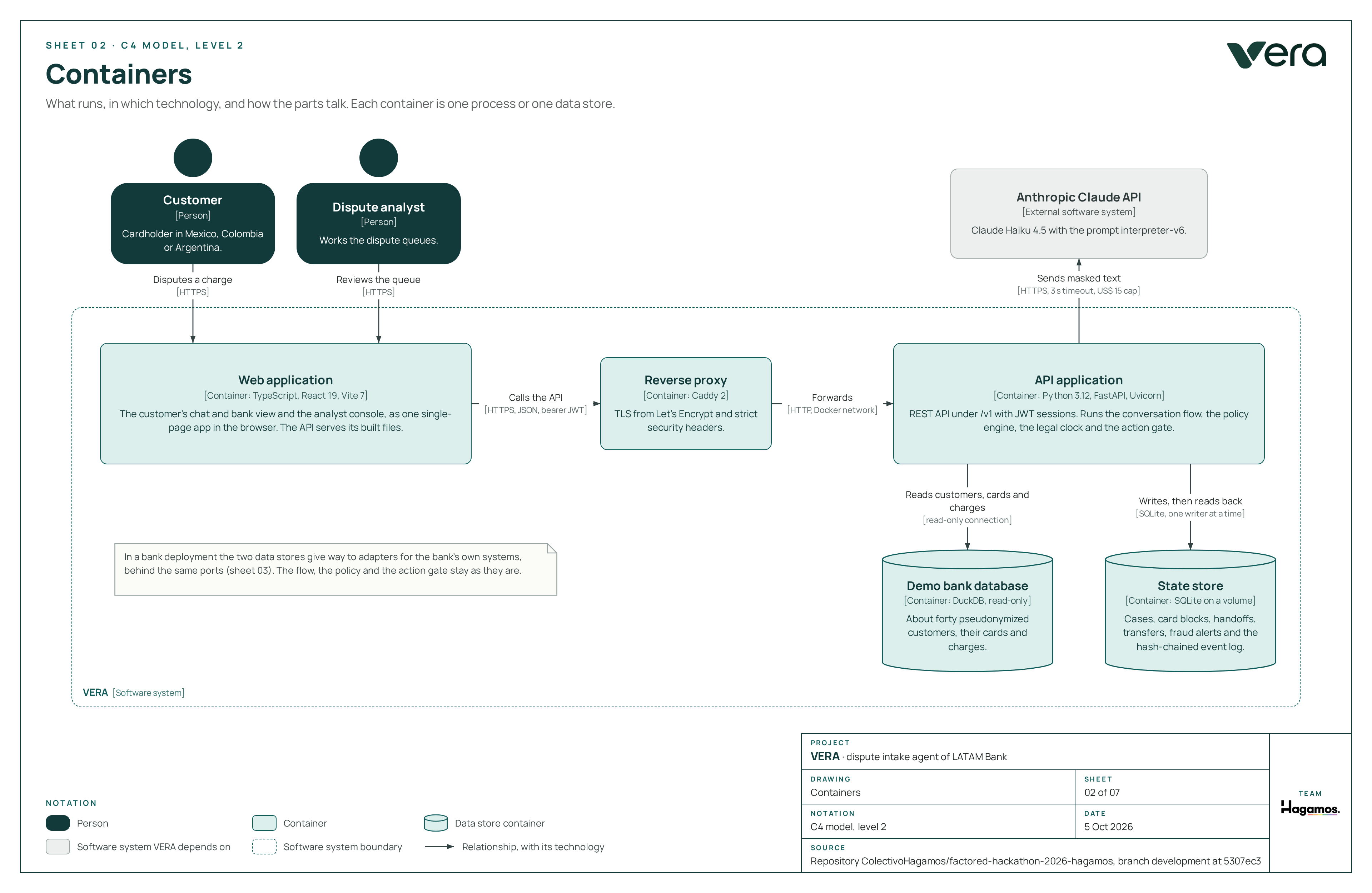 Containers: web application, Caddy, API, DuckDB and SQLite