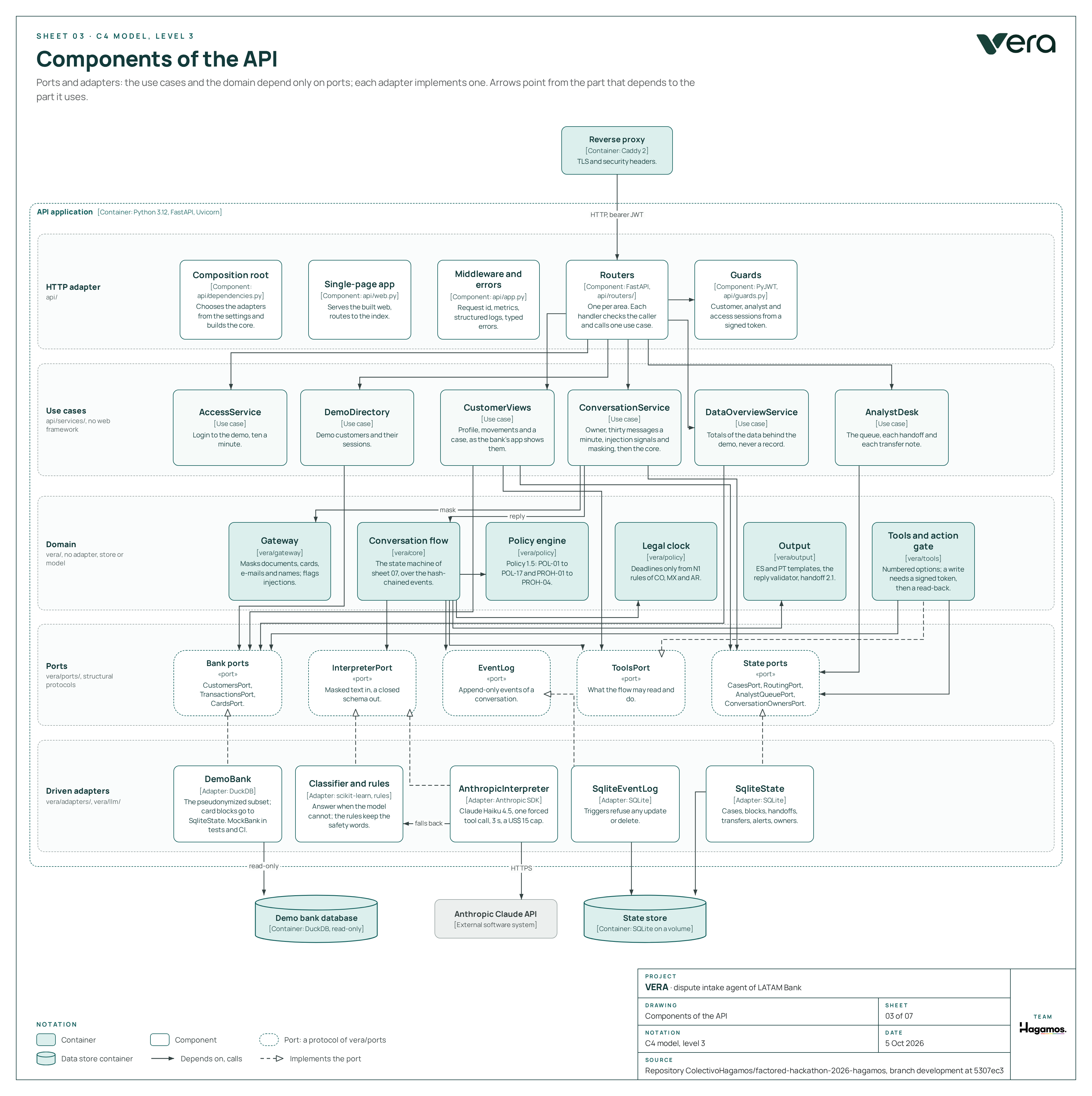 Components: HTTP adapter, use cases, domain, ports and driven adapters