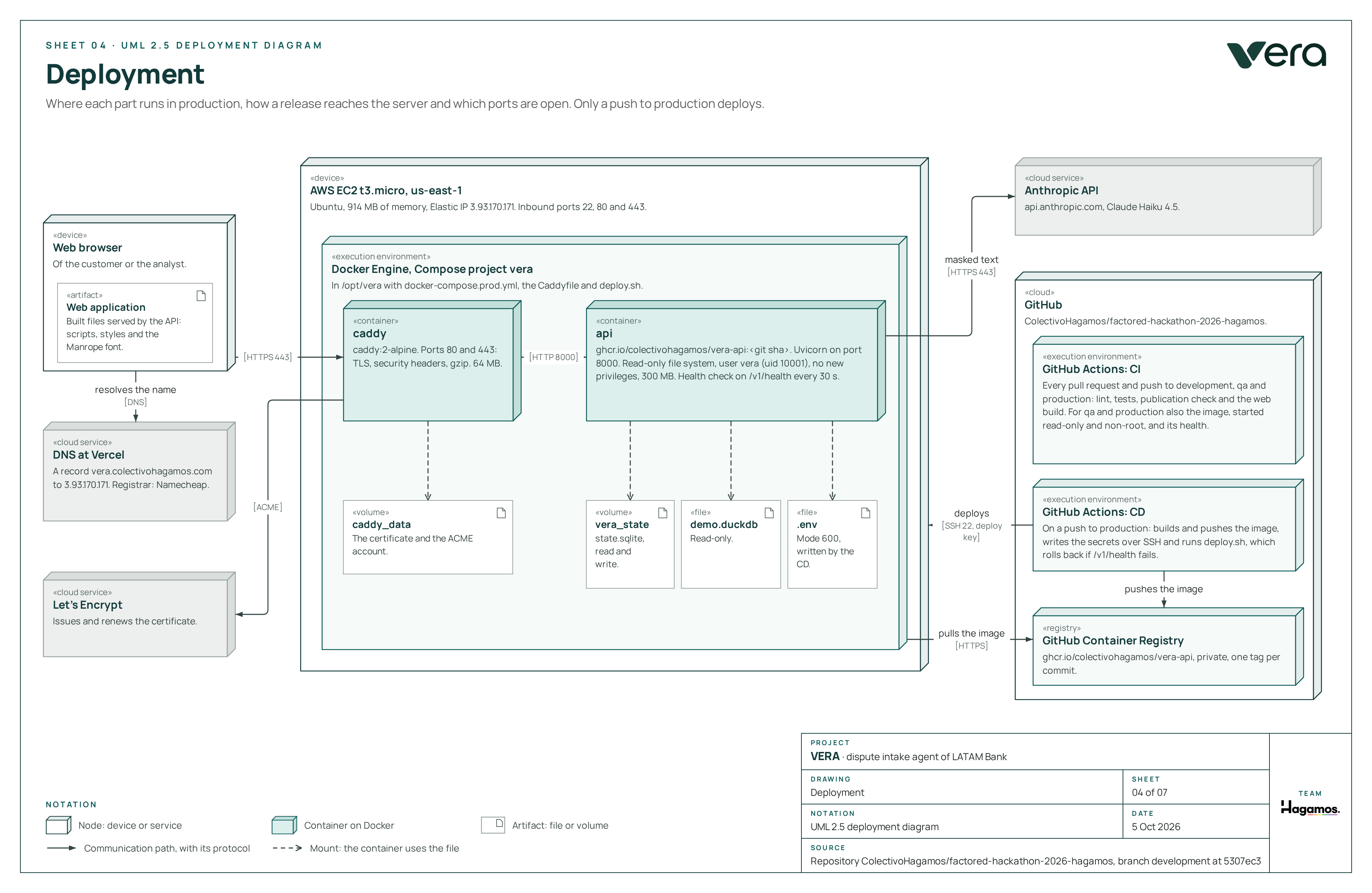 Deployment: EC2, Docker Compose, GitHub Actions, GHCR, DNS, Let's Encrypt and Anthropic