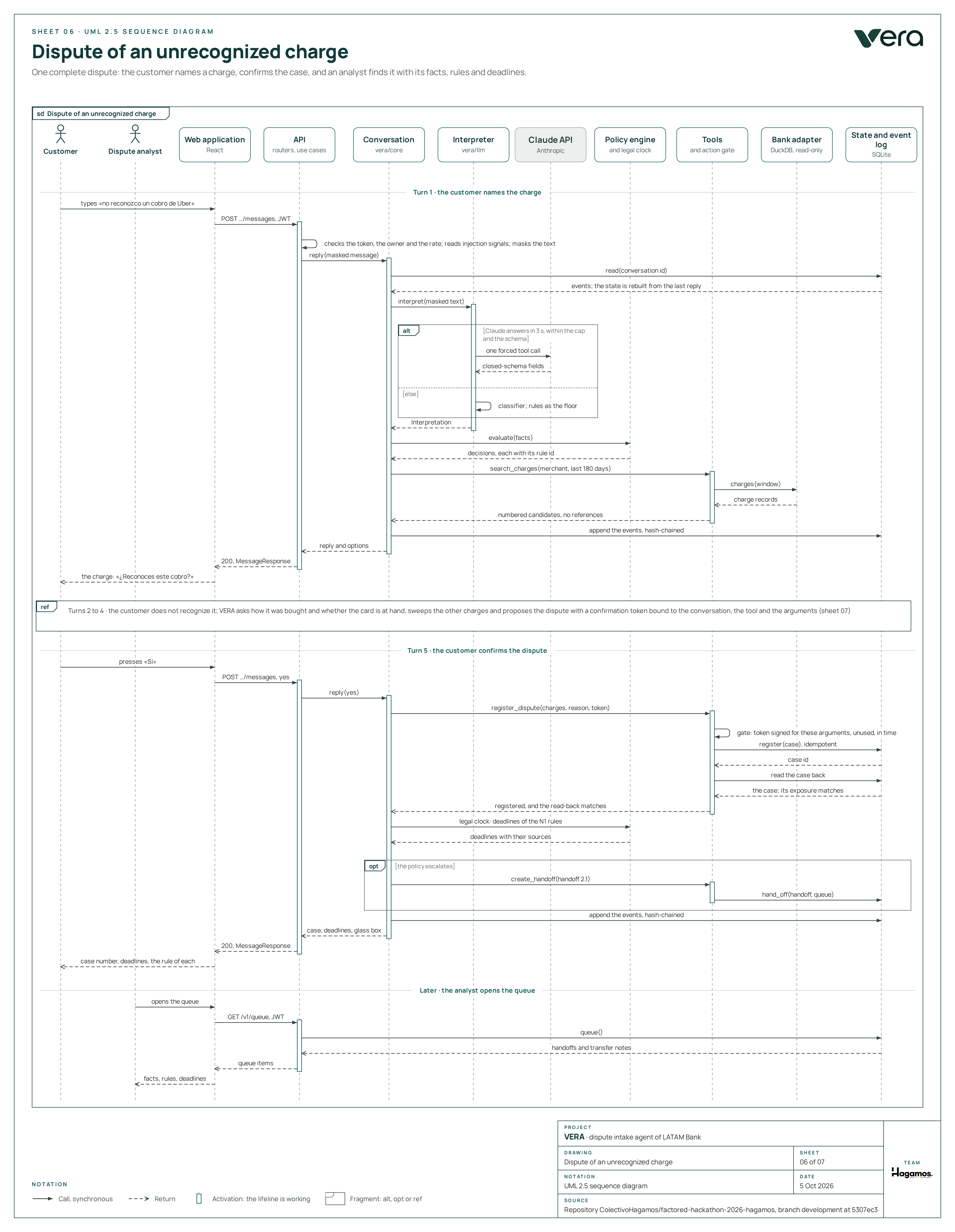 Sequence of a dispute of an unrecognized charge