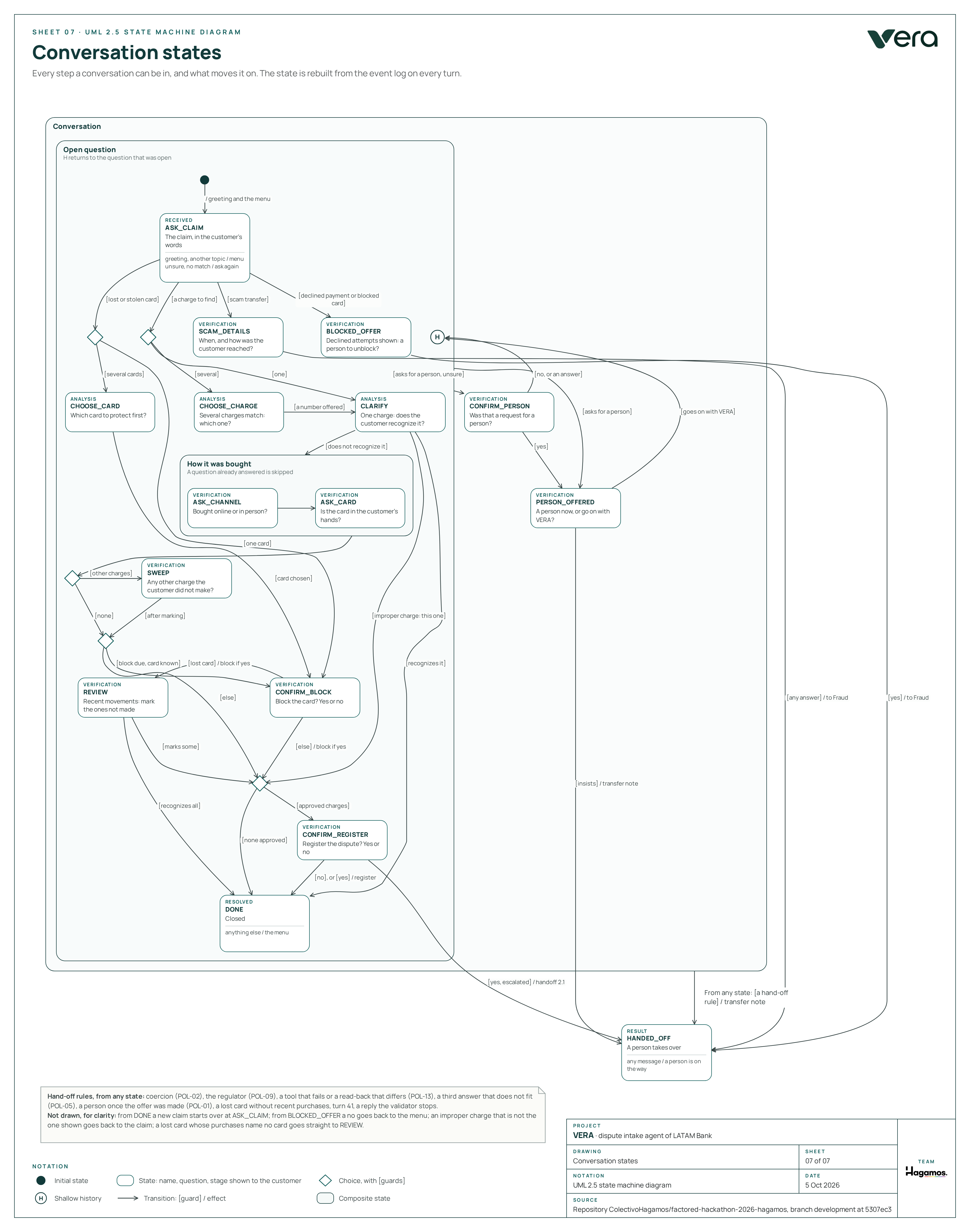State machine of the conversation