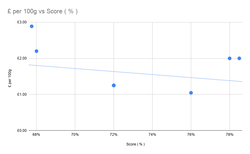 Graph showing that the cost vs the score is going down.