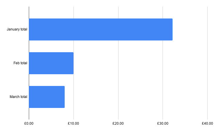 Graph showing that in January the team funded £30+, then £10 in February then £8 in March