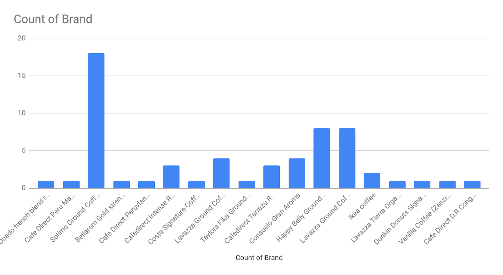 Count of brands of coffee bought